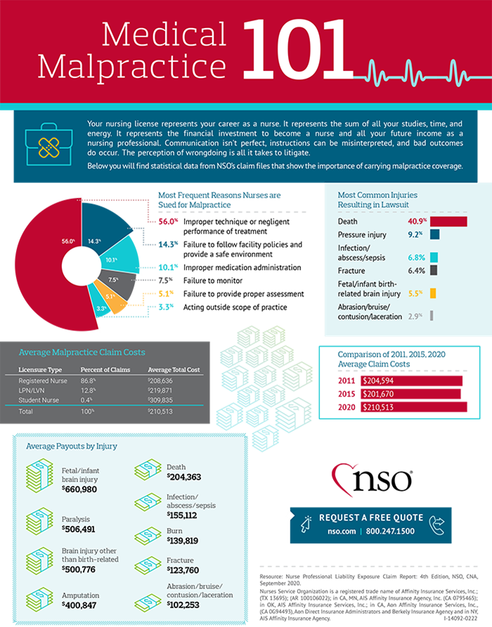 Medical Malpractice 101 Infographic