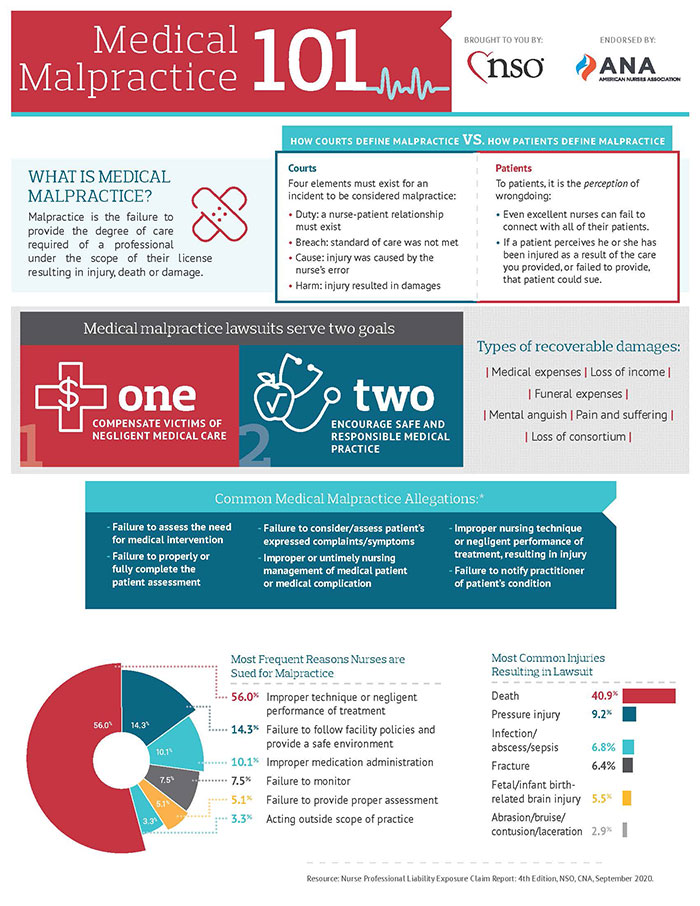 Medical Malpractice 101 Infographic page 1